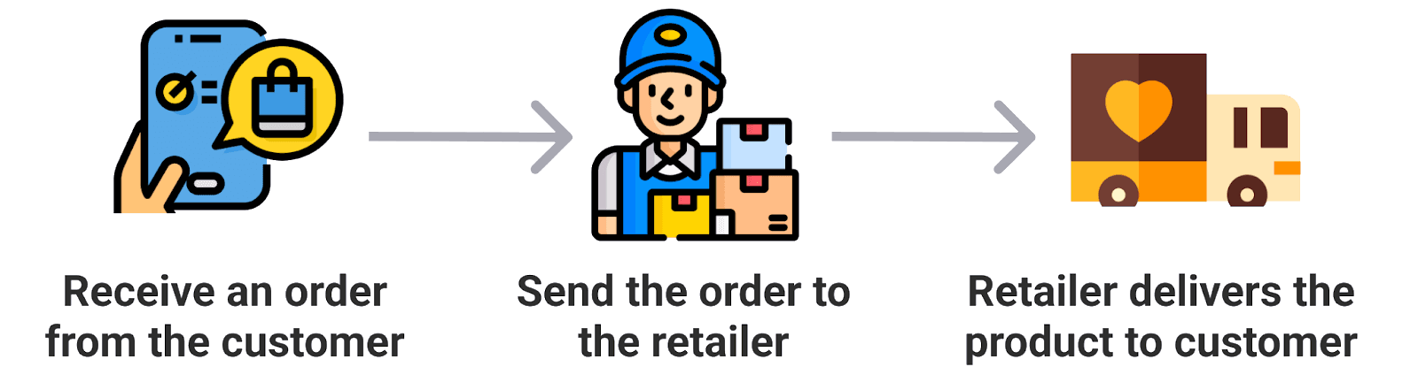 Dropshipping
