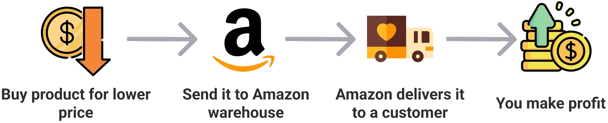 Online Arbitrage